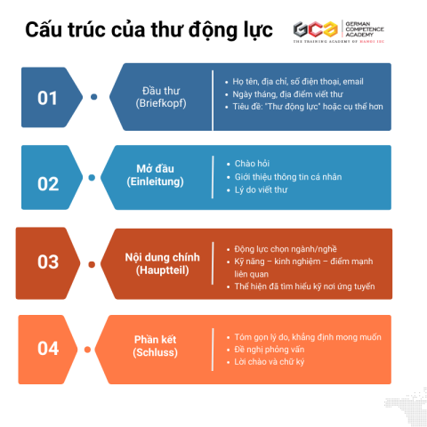 Cấu trúc thư động lực học nghề Ausbildung tại Đức
